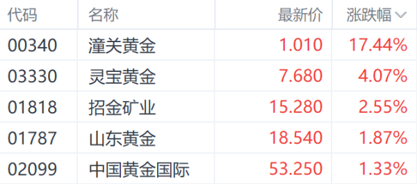 配资公司官网查询 特朗普“对等关税”提振国际金价 潼关黄金大涨超17%